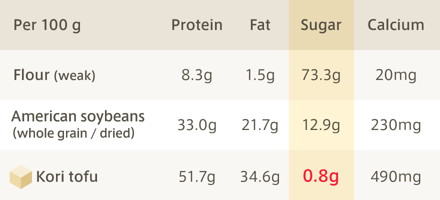 Sugar content difference between Kori tofu, flour and soybeans