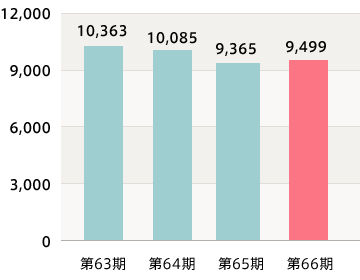 売上高