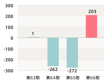 営業利益