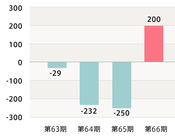 経常利益