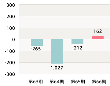 親会社株主に帰属する当期純利益