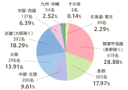 地域別株主分布状況