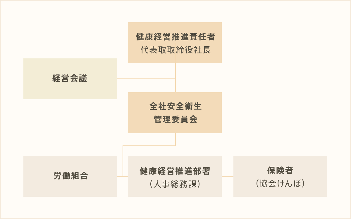 健康経営推進体制図