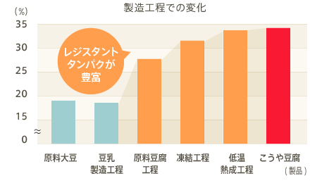 たんぱく質中レジスタントタンパク割合(%)