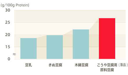 強い圧縮成型により、レジスタントタンパク形成