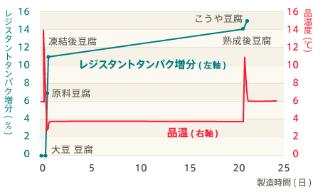 工程経過時間とレジスタントタンパク増分