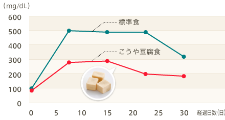 血中コレステロール量の変化