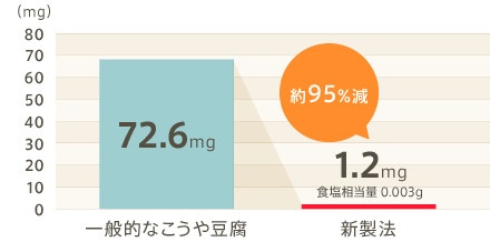 一般的なこうや豆腐と新製法でのナトリウム量の違い