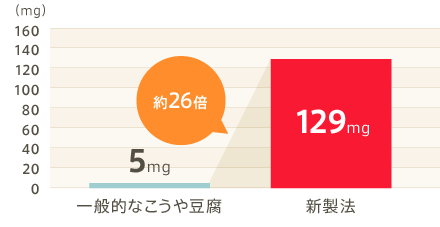 一般的なこうや豆腐と新製法でのカリウム量の違い