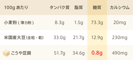 小麦粉・米国産大豆との糖質量の違い
