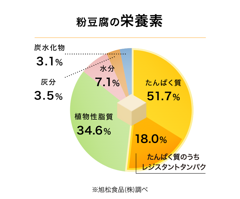 粉豆腐の栄養素