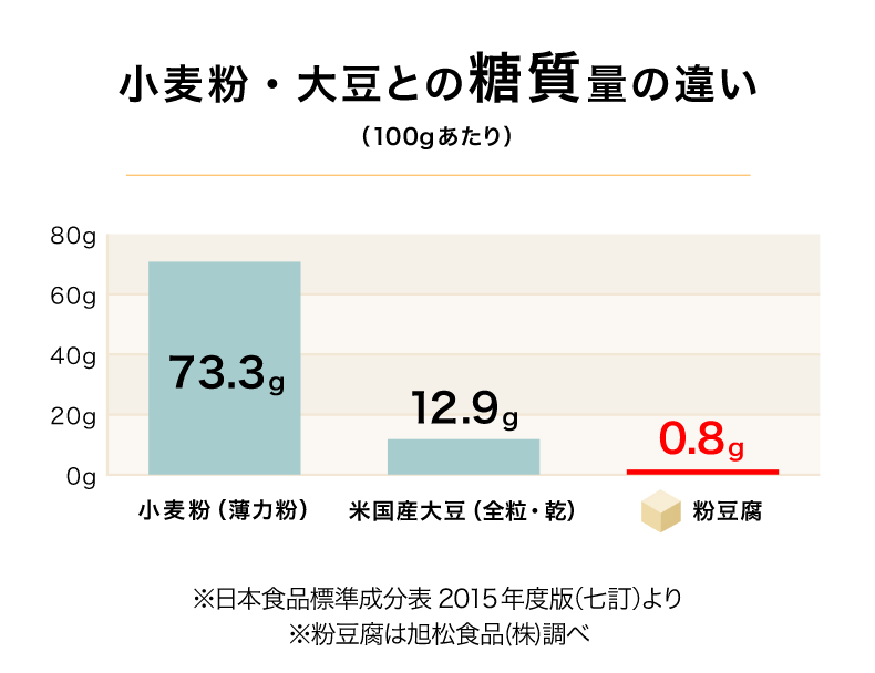 小麦粉・大豆との糖質量の違い