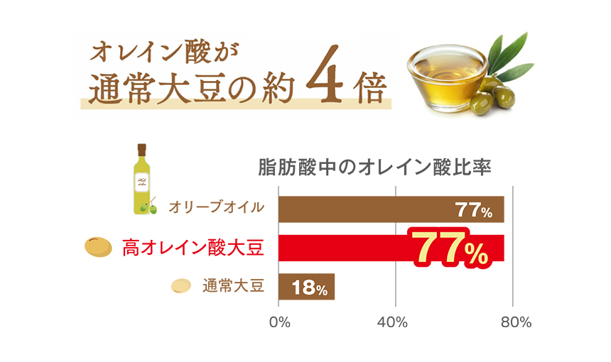 オレイン酸が通常大豆の約4倍