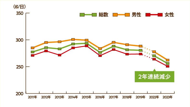 野菜摂取量の減少【グラフ】