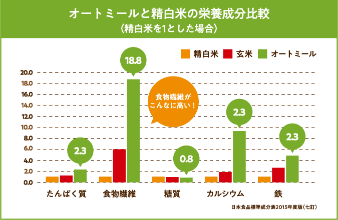 オートミールと精白米の栄養成分比較（精白米を1とした場合）
