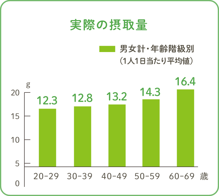 実際の摂取量