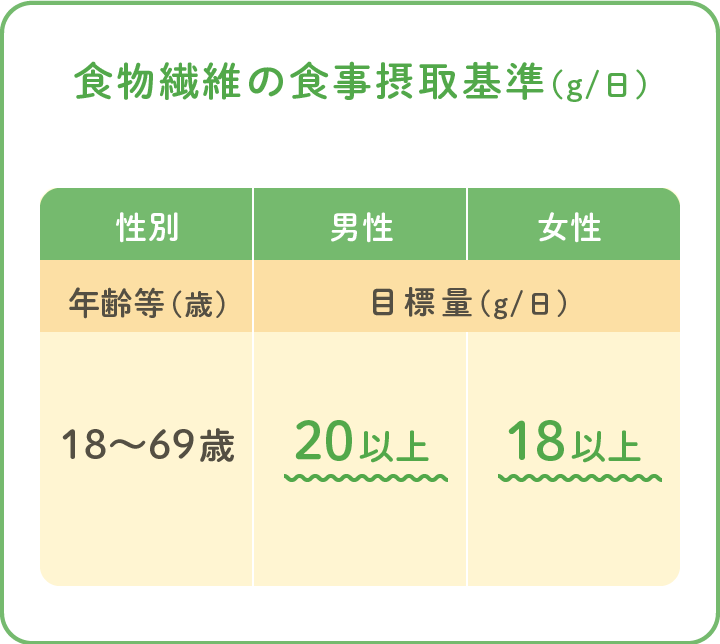 食物繊維の食事摂取基準（g/日）